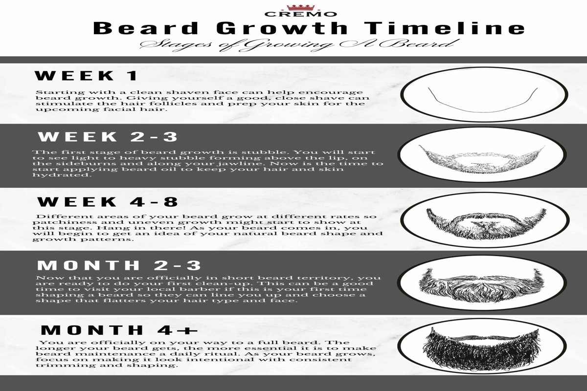 How Fast Does Facial Hair Grow? Understanding Growth Rates